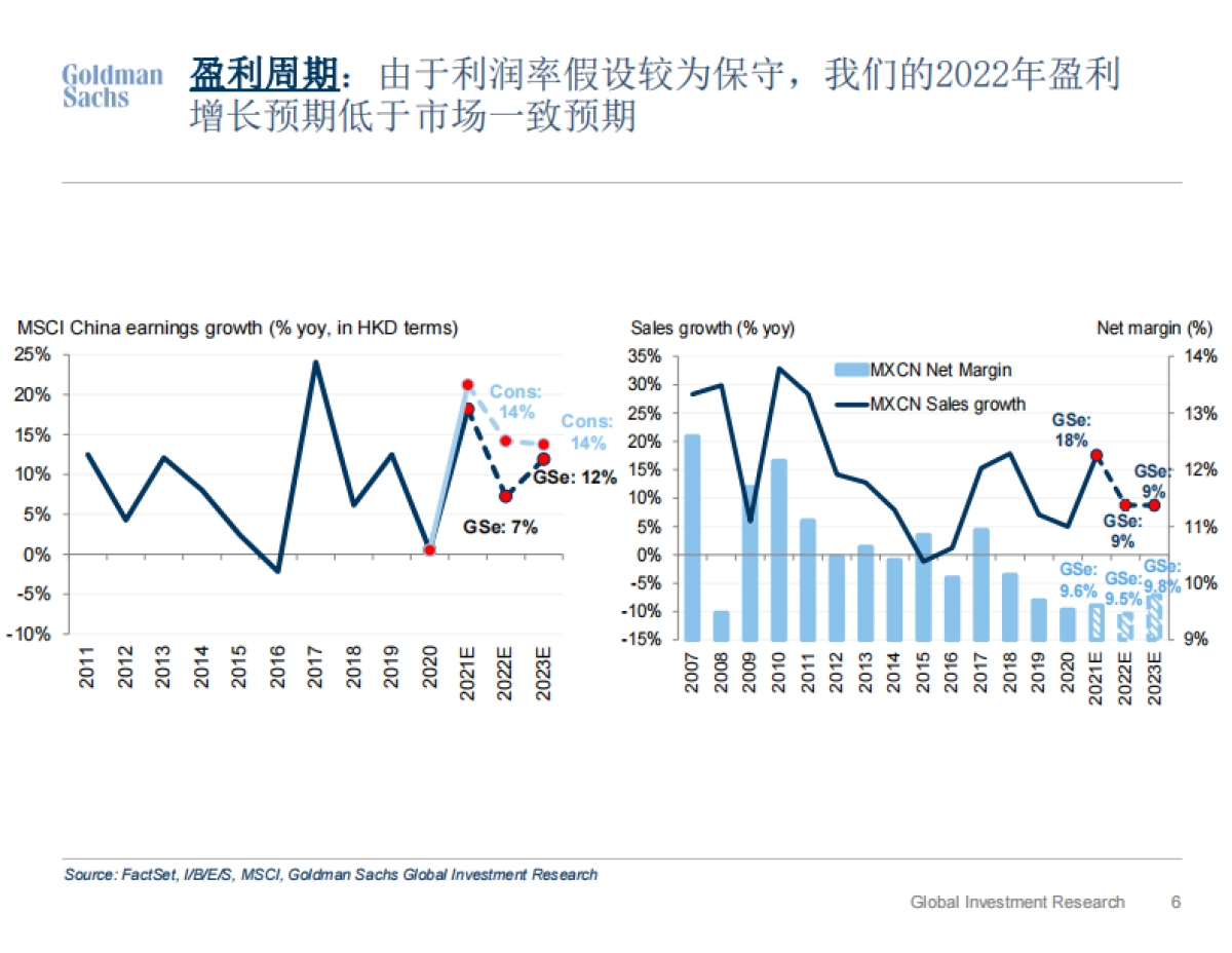 高盛2022市场展望：“不适”的上行空间，离岸市场重回超配_第6页