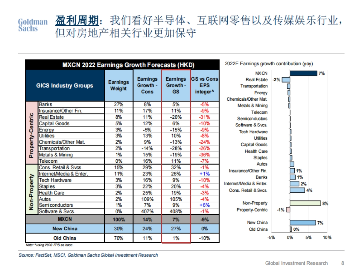 高盛2022市场展望：“不适”的上行空间，离岸市场重回超配_第8页