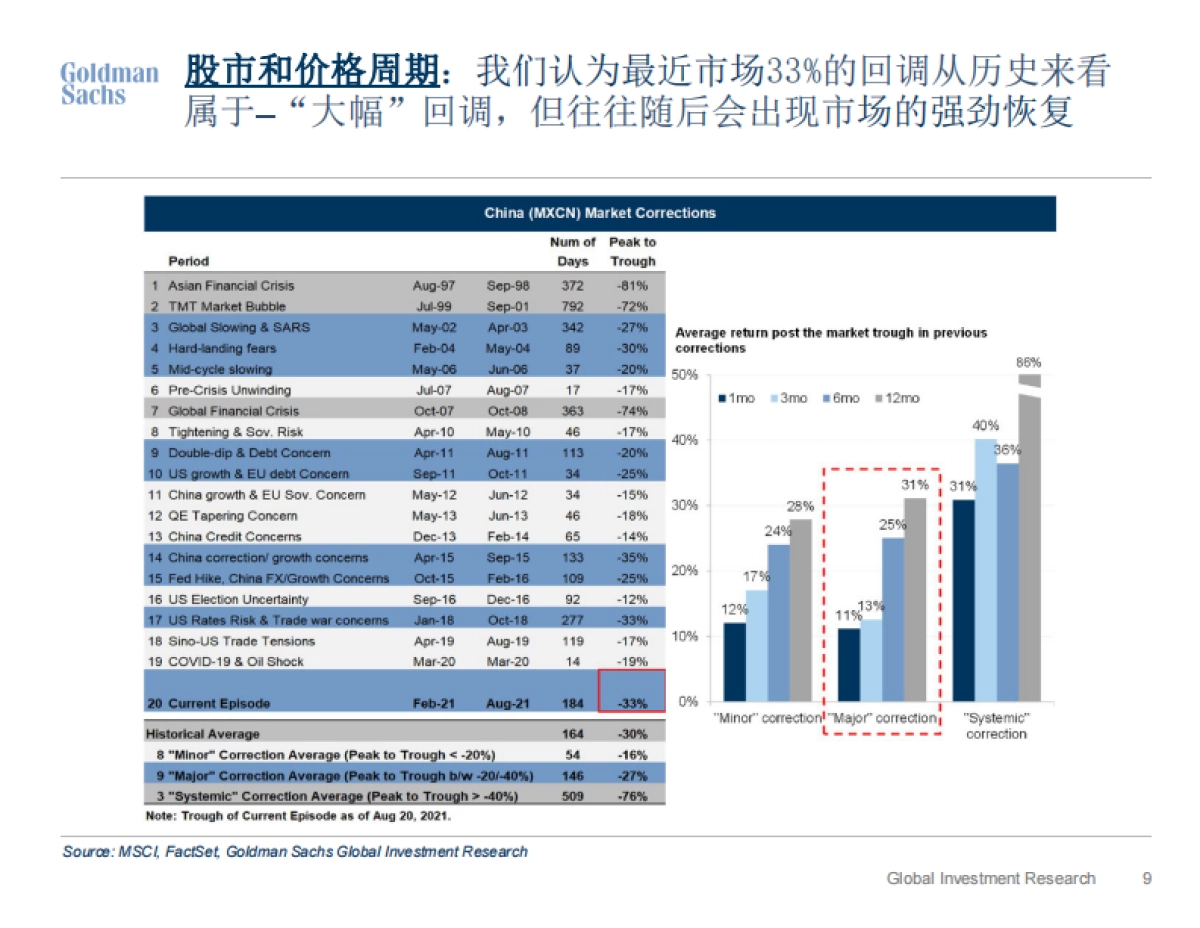 高盛2022市场展望：“不适”的上行空间，离岸市场重回超配_第9页