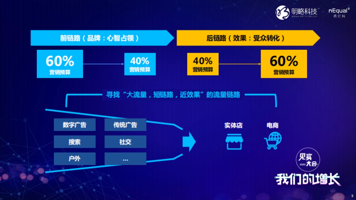 见实大会2020-nEqual 恩亿科姚岚PPT_第6页