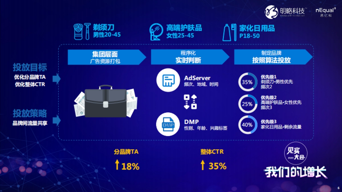 见实大会2020-nEqual 恩亿科姚岚PPT_第7页