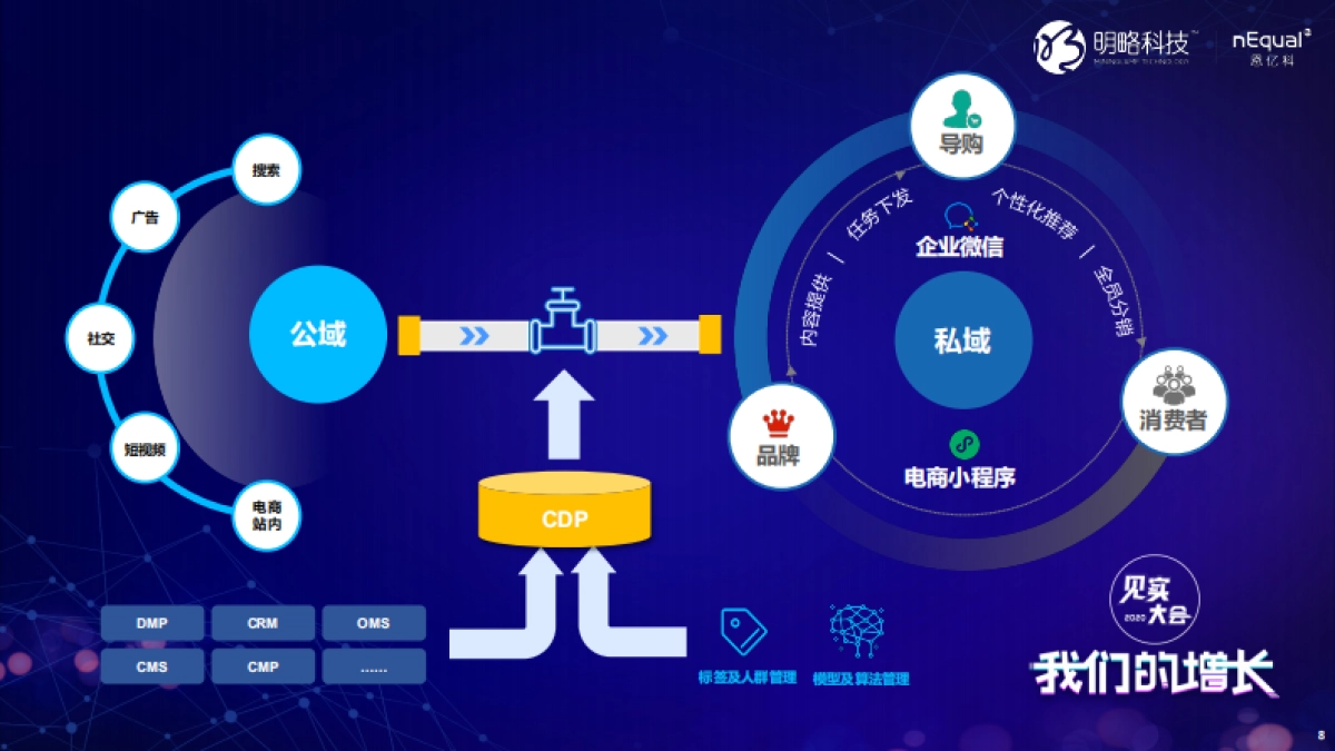 见实大会2020-nEqual 恩亿科姚岚PPT_第9页