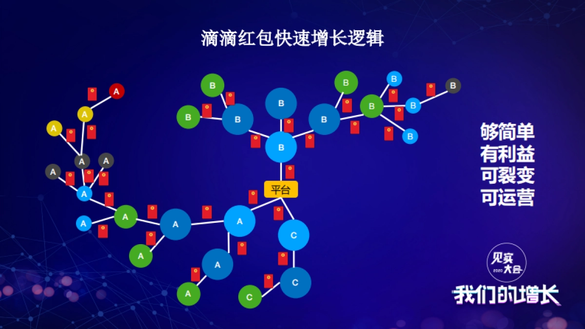 见实大会2020-滴滴前产品总监叶科技PPT_第4页