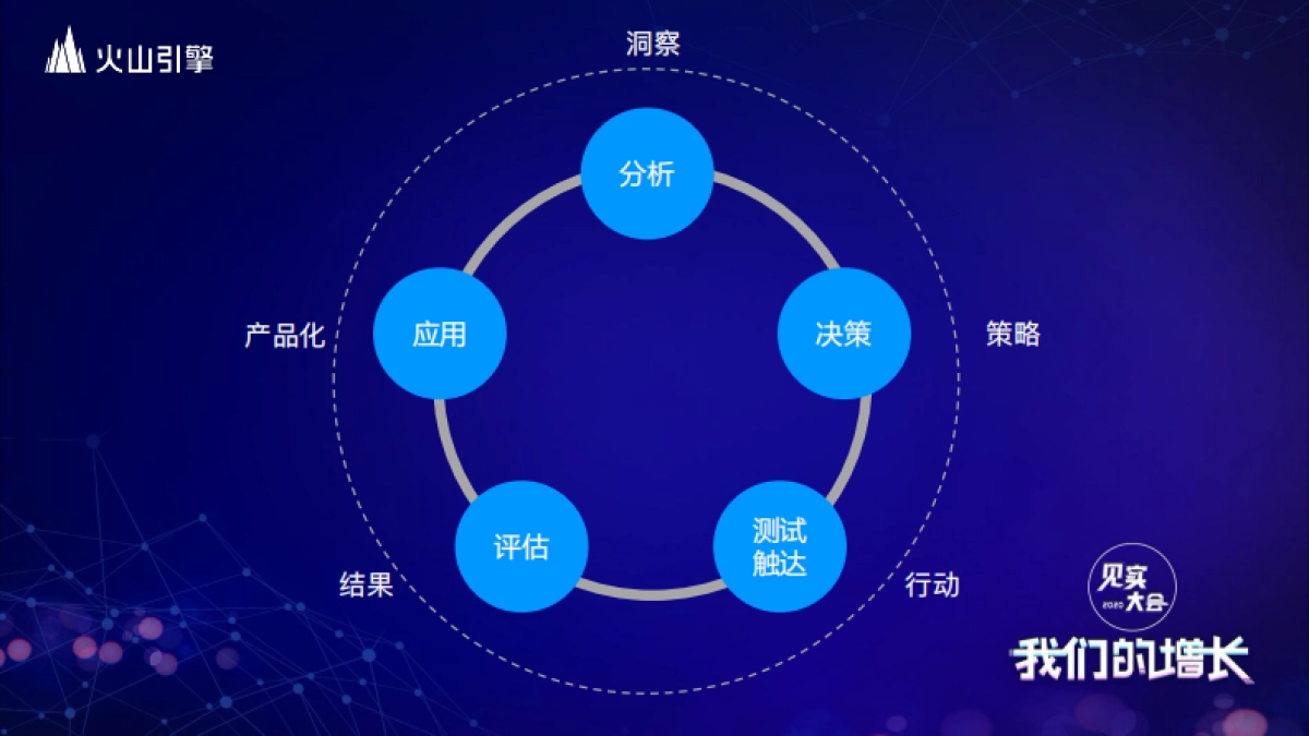 见实大会2020-火山引擎孙超赟PPT_第5页