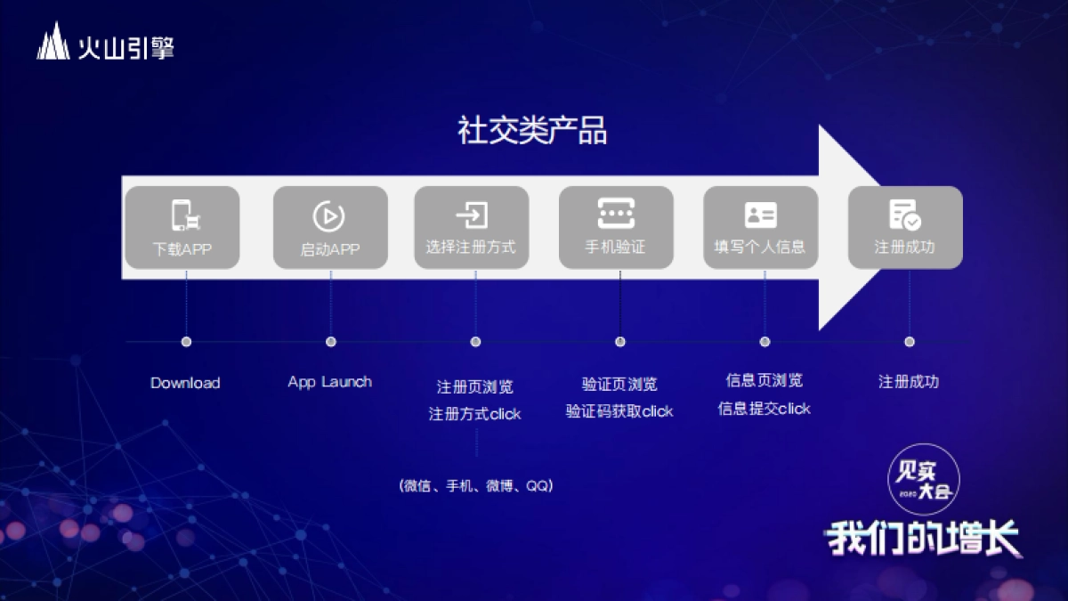见实大会2020-火山引擎孙超赟PPT_第6页
