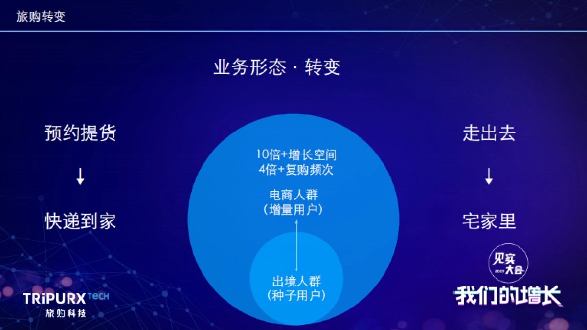 见实大会2020-旅购科技PPT_第10页