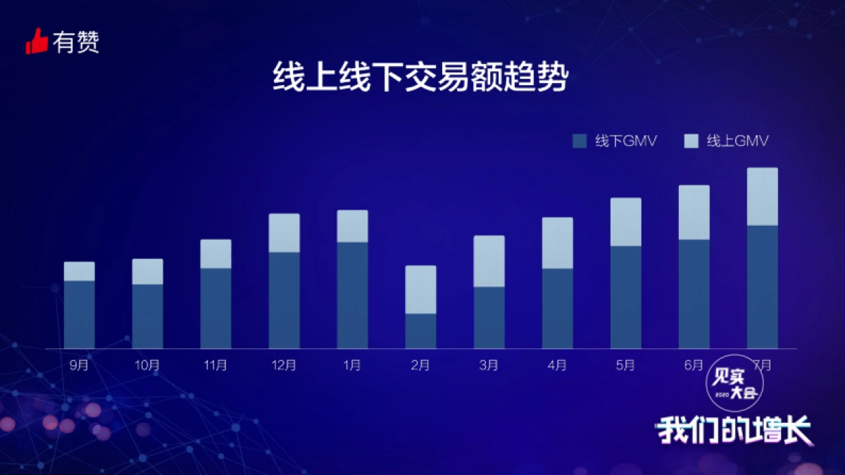 见实大会2020-有赞闫冬PPT_第6页