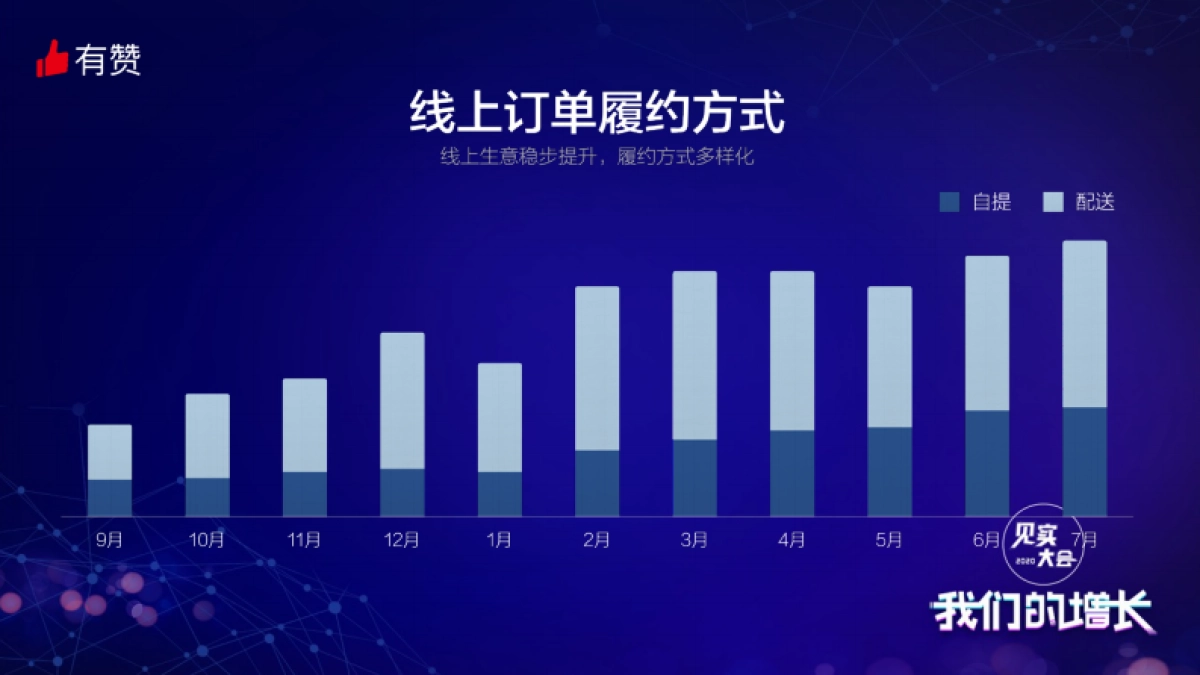 见实大会2020-有赞闫冬PPT_第7页
