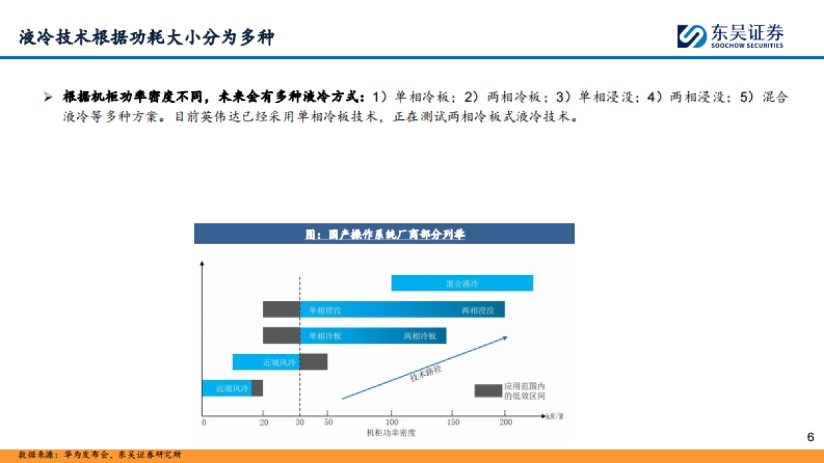 液冷行业深度报告:冷板式液冷放量在即,浸没式液冷可期-东吴证券.pdf_第6页