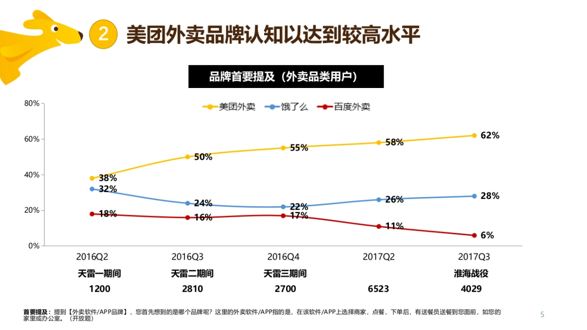 美团Q4CNY整合营销方案_第5页