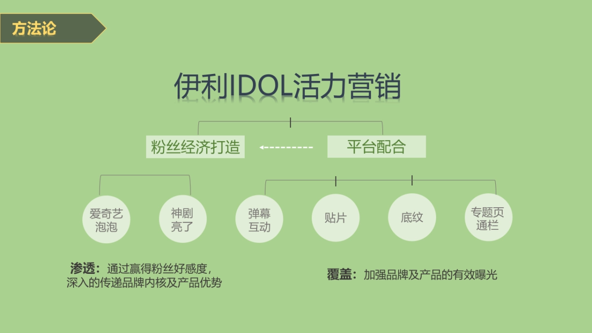 伊利舒化&欢乐颂整合营销方案_第8页