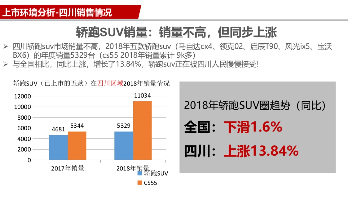 长安CS85(四川)上市整合营销方案 _第10页
