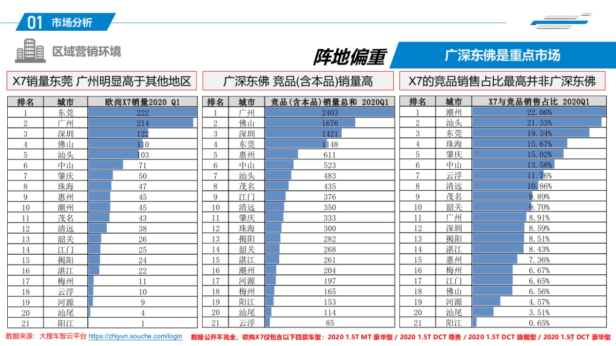 长安欧尚汽车广东地区推广整合营销方案_第5页