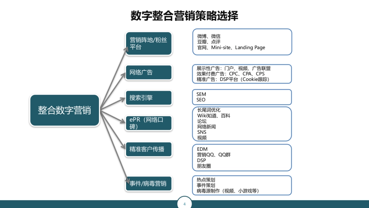 欧赛斯ID整形医院整合数字营销方案_第4页