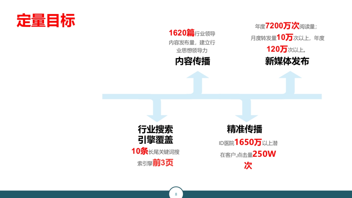 欧赛斯ID整形医院整合数字营销方案_第8页