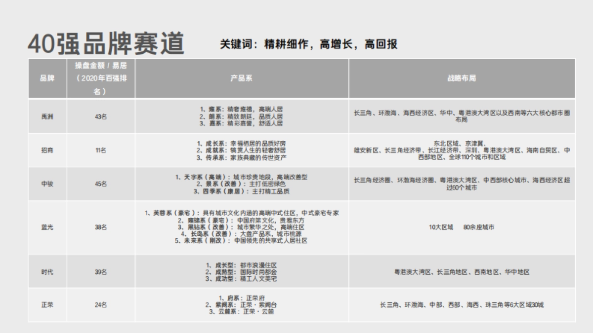 2021禹洲集团营销中心品牌战略思考_第10页