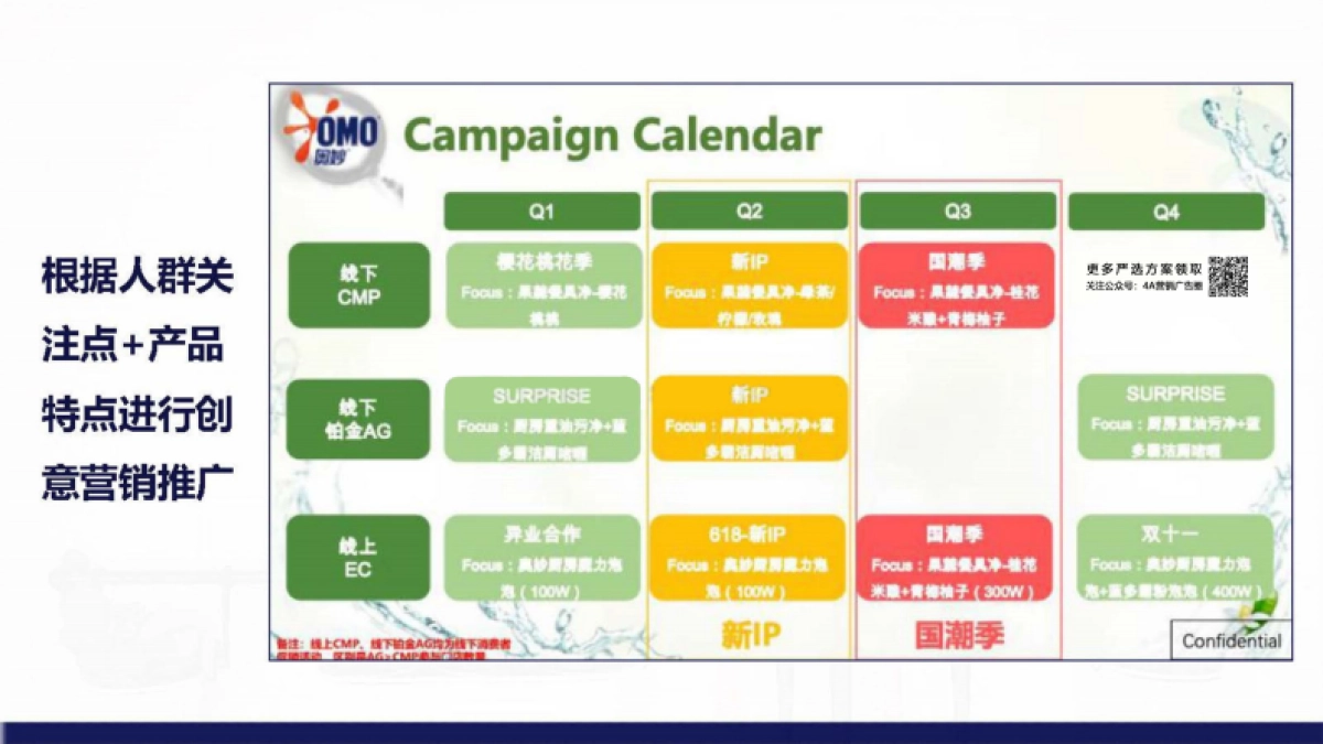 2022奥妙手洗产品品牌沟通计划OMO HDW campaign plan-94P_第8页
