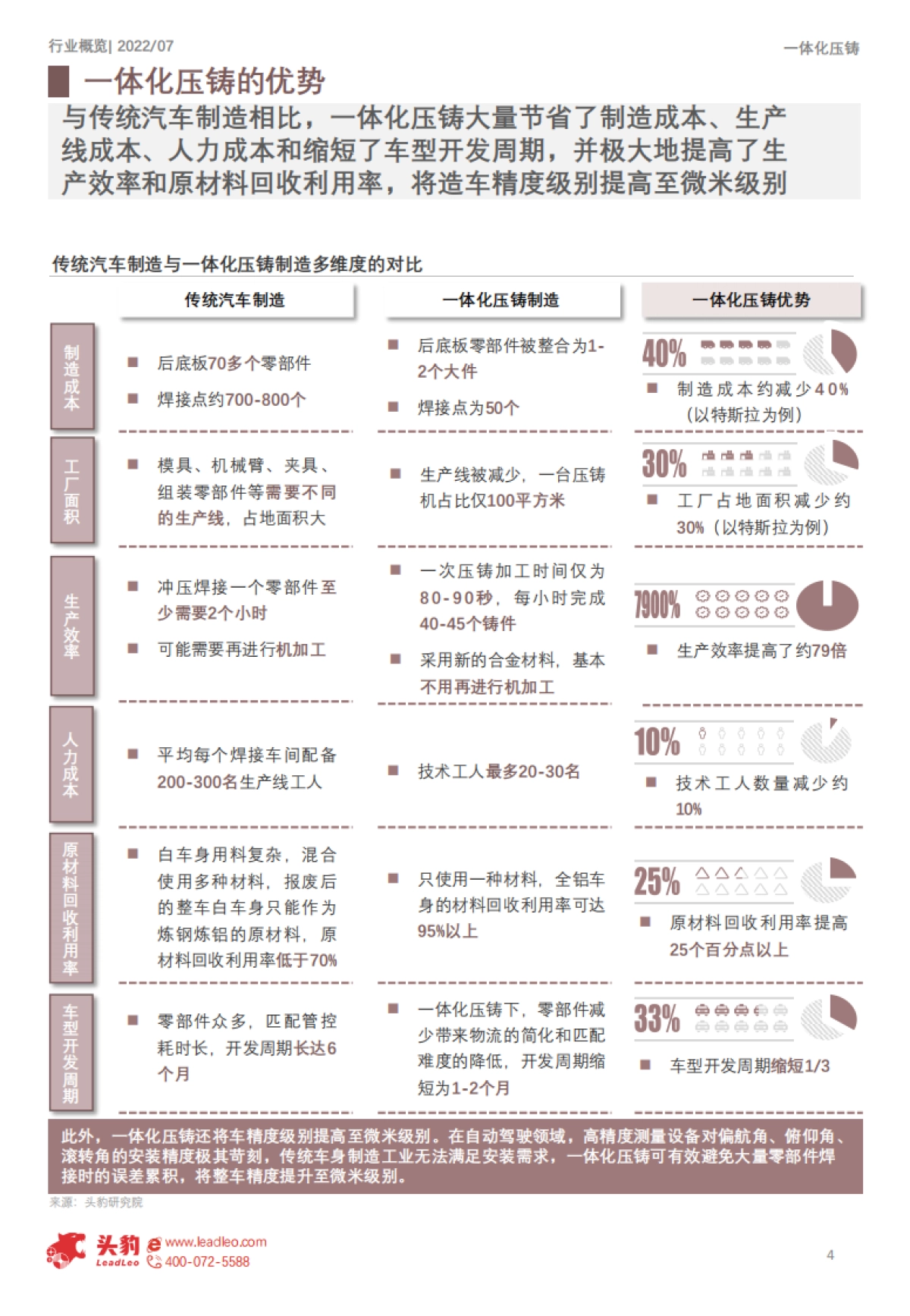 2022年中国一体化压铸行业概览：特斯拉引领潮流，自主品牌或成资本新宠_第4页