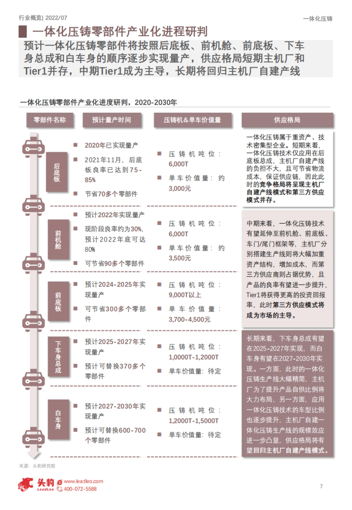 2022年中国一体化压铸行业概览：特斯拉引领潮流，自主品牌或成资本新宠_第7页