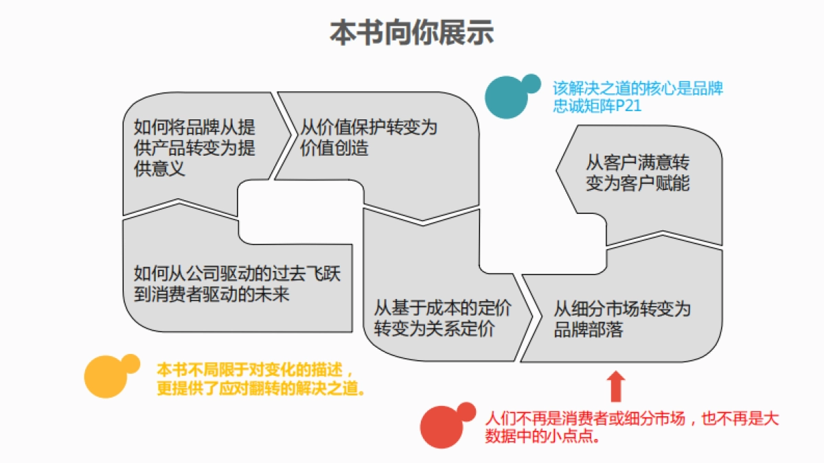 《品牌翻转》读书笔记_第4页