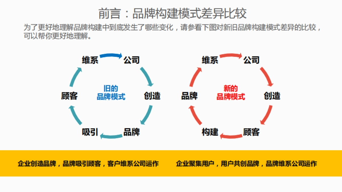 《品牌翻转》读书笔记_第7页