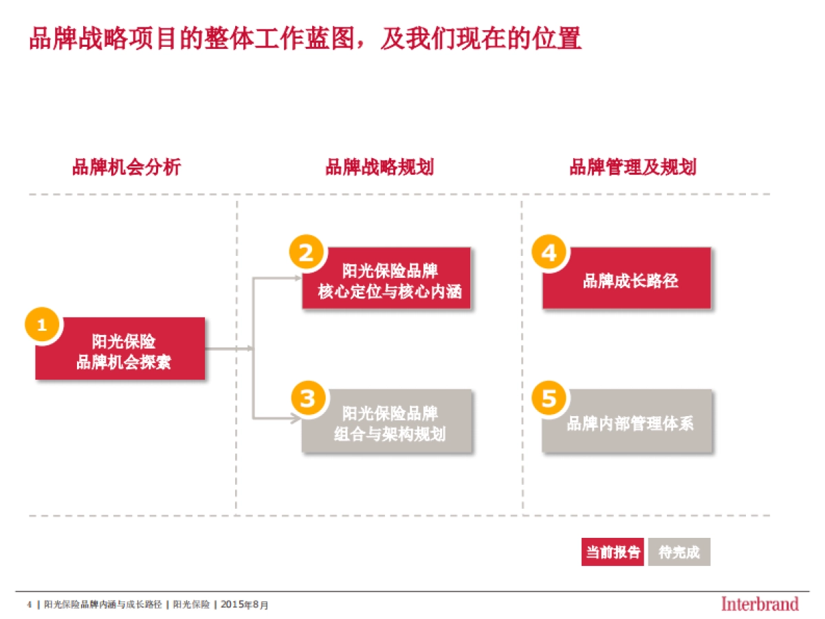 【interbrand】阳光保险品牌品牌定位和内涵_第4页