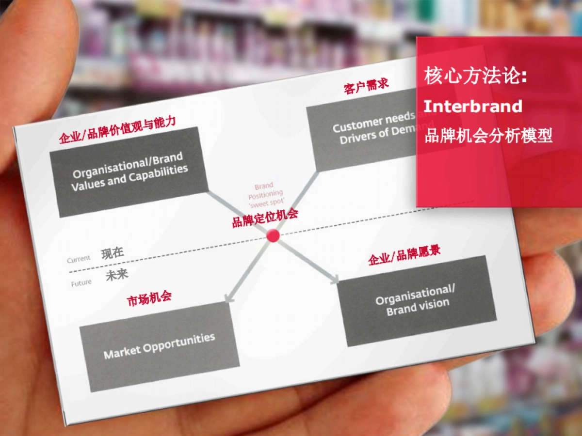 【interbrand】阳光保险品牌品牌定位和内涵_第7页