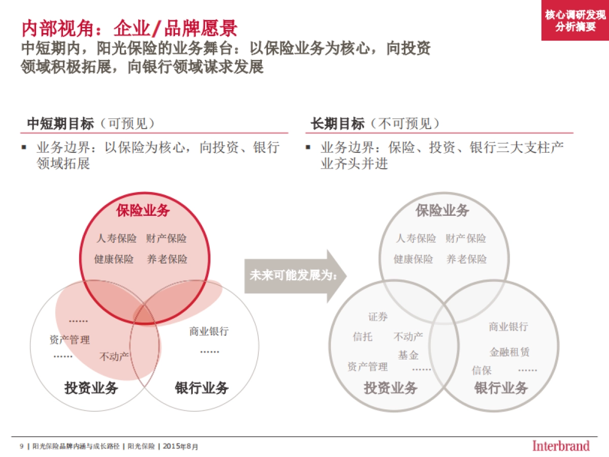 【interbrand】阳光保险品牌品牌定位和内涵_第9页