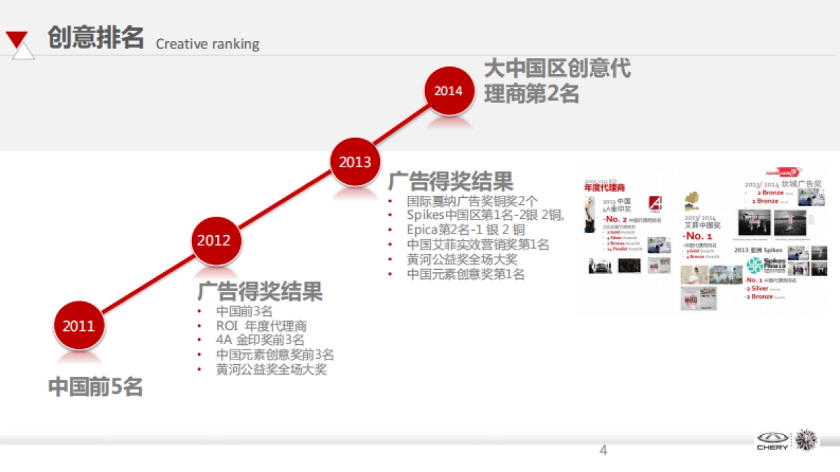 【Publics阳狮】奇瑞品牌策略方案_第4页
