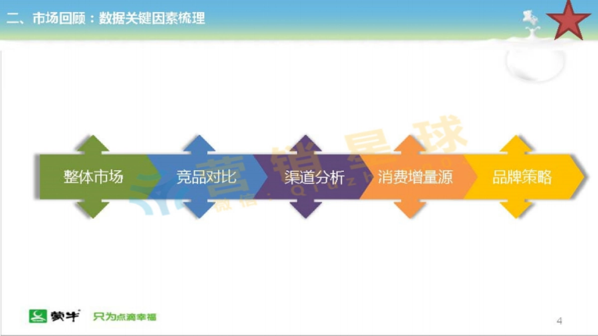 2016蒙牛常温液体奶新养道品牌策略规划_第4页