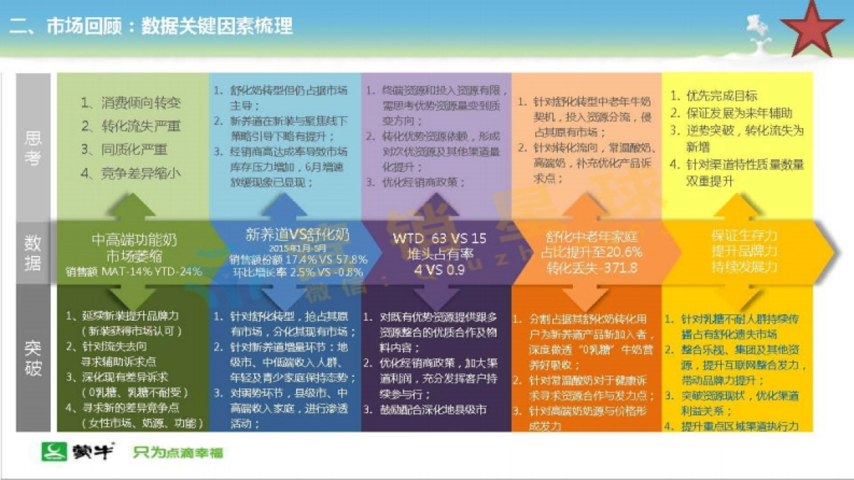 2016蒙牛常温液体奶新养道品牌策略规划_第5页