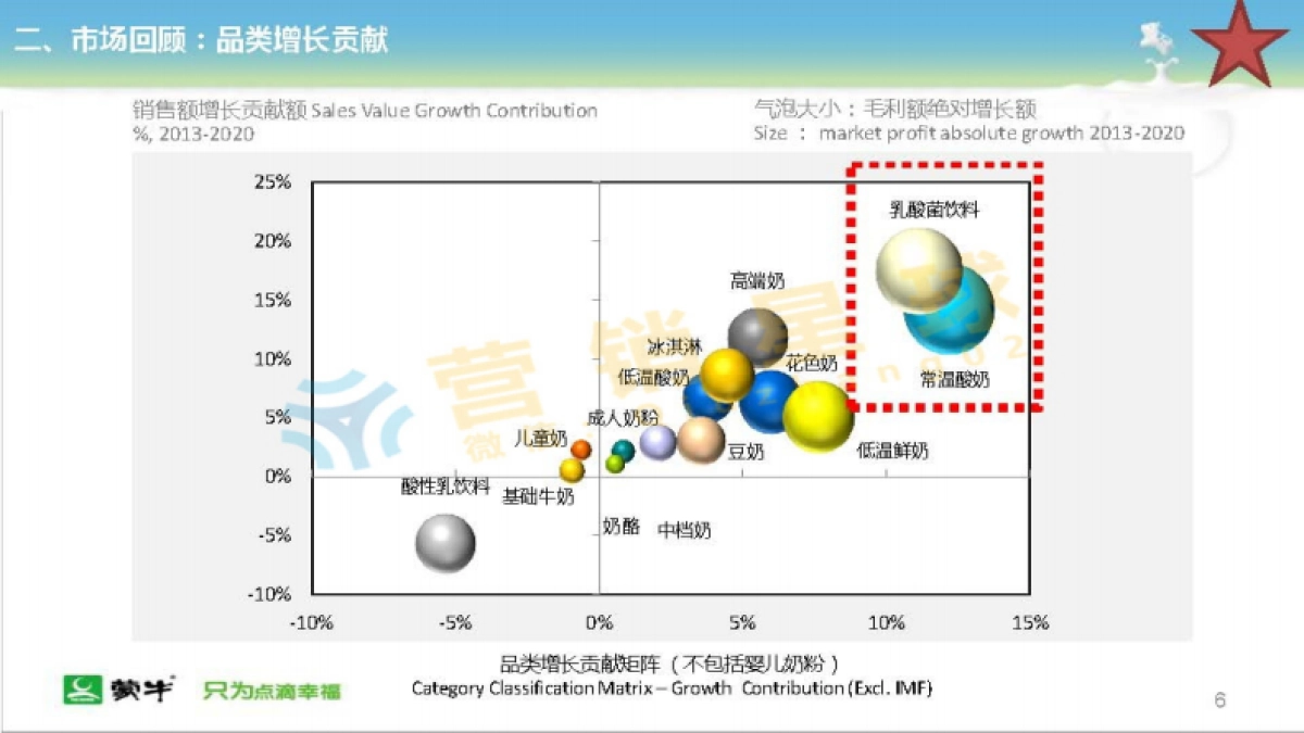 2016蒙牛常温液体奶新养道品牌策略规划_第6页