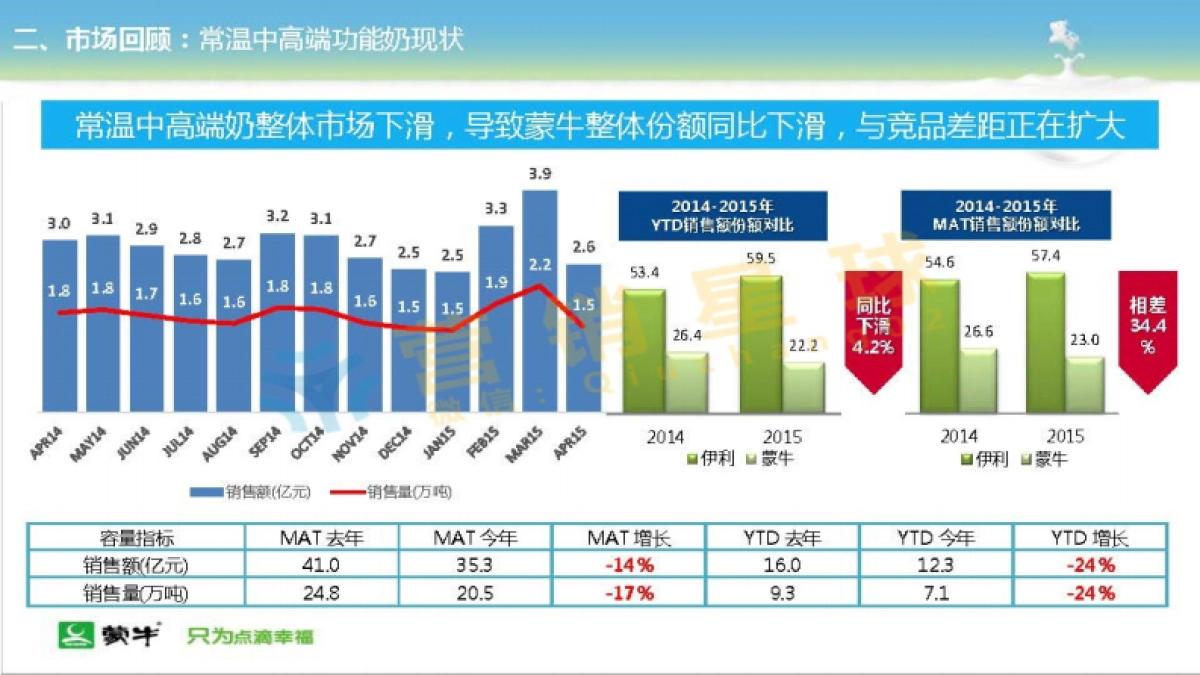 2016蒙牛常温液体奶新养道品牌策略规划_第7页