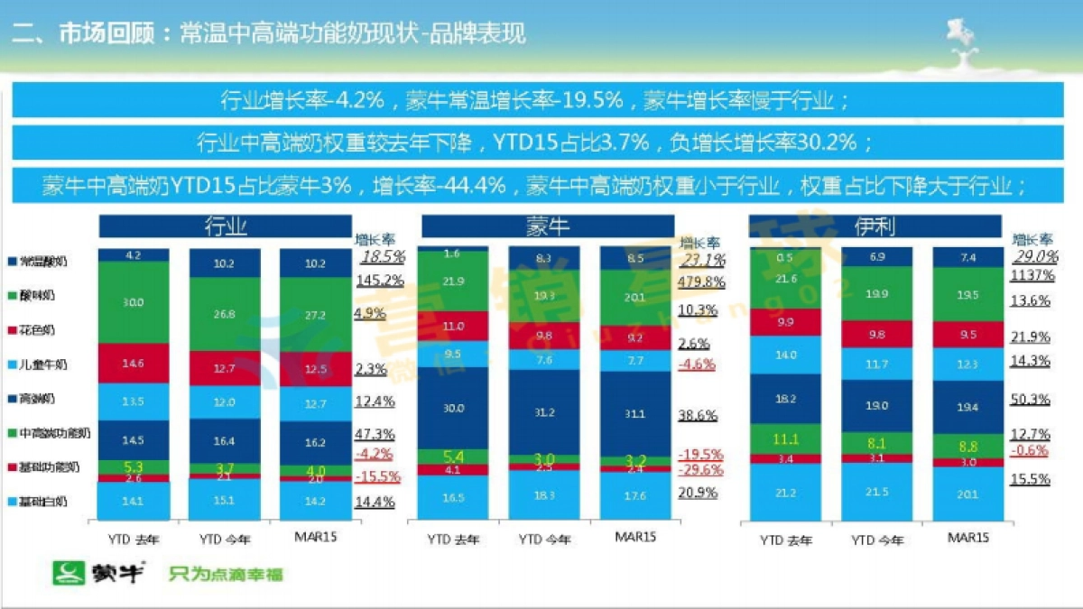 2016蒙牛常温液体奶新养道品牌策略规划_第8页