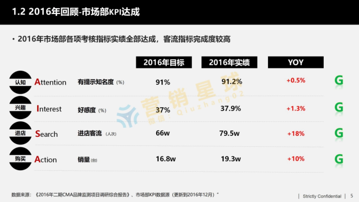 2017年马自达年度品牌策略规划final方案_压缩_第5页