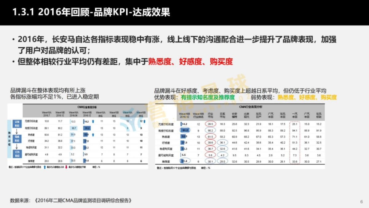 2017年马自达年度品牌策略规划final方案_压缩_第6页