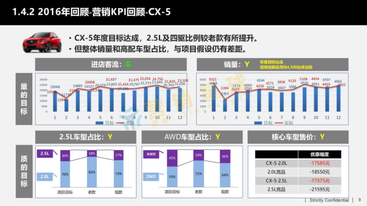 2017年马自达年度品牌策略规划final方案_压缩_第9页