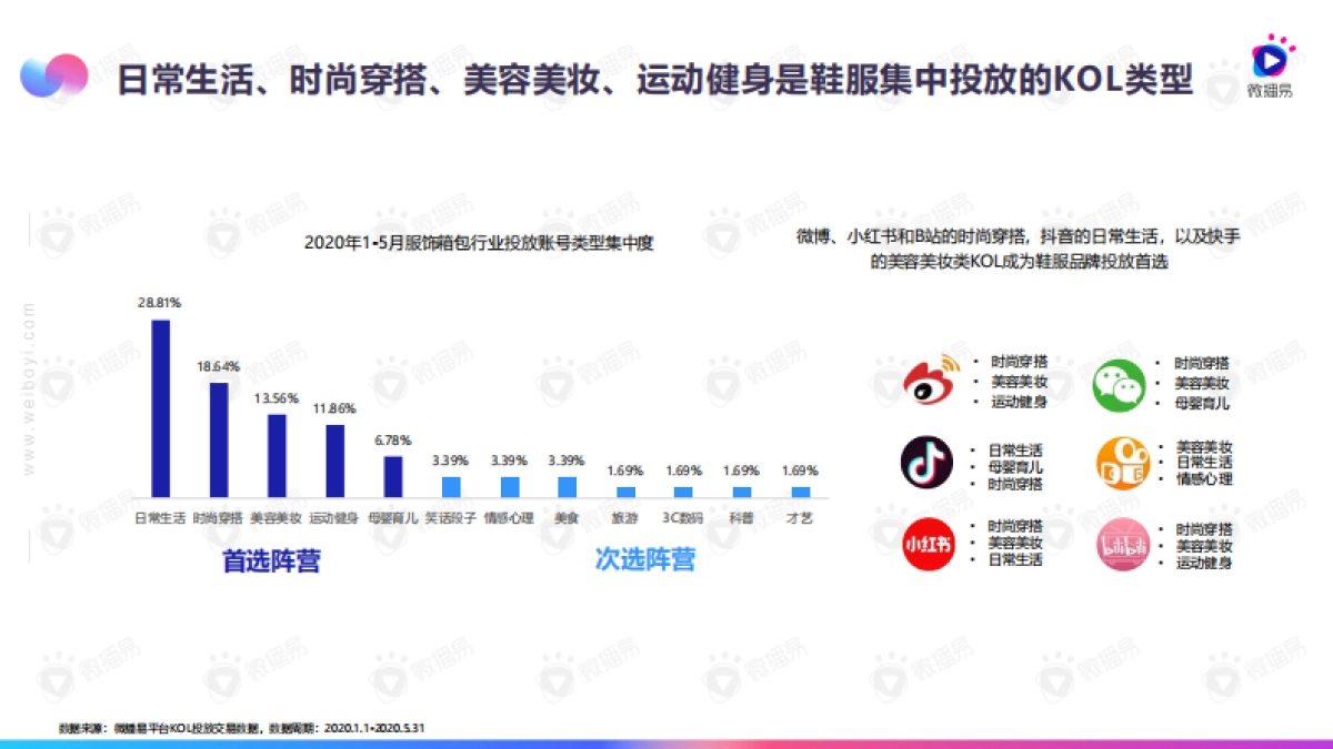 2020鞋服品牌短视频投放指南-微播易_第10页