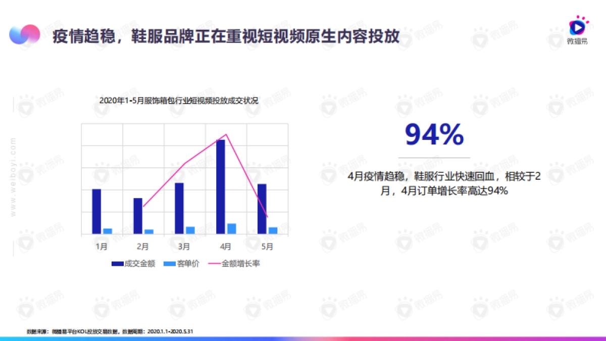 2020鞋服品牌短视频投放指南-微播易_第5页