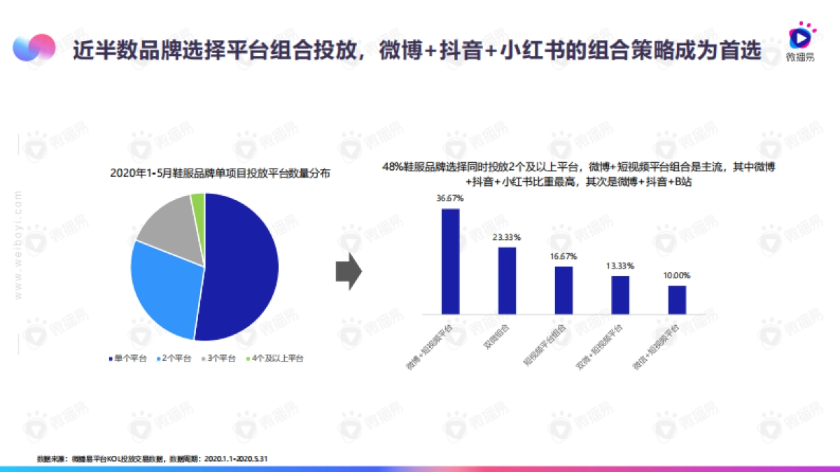 2020鞋服品牌短视频投放指南-微播易_第7页