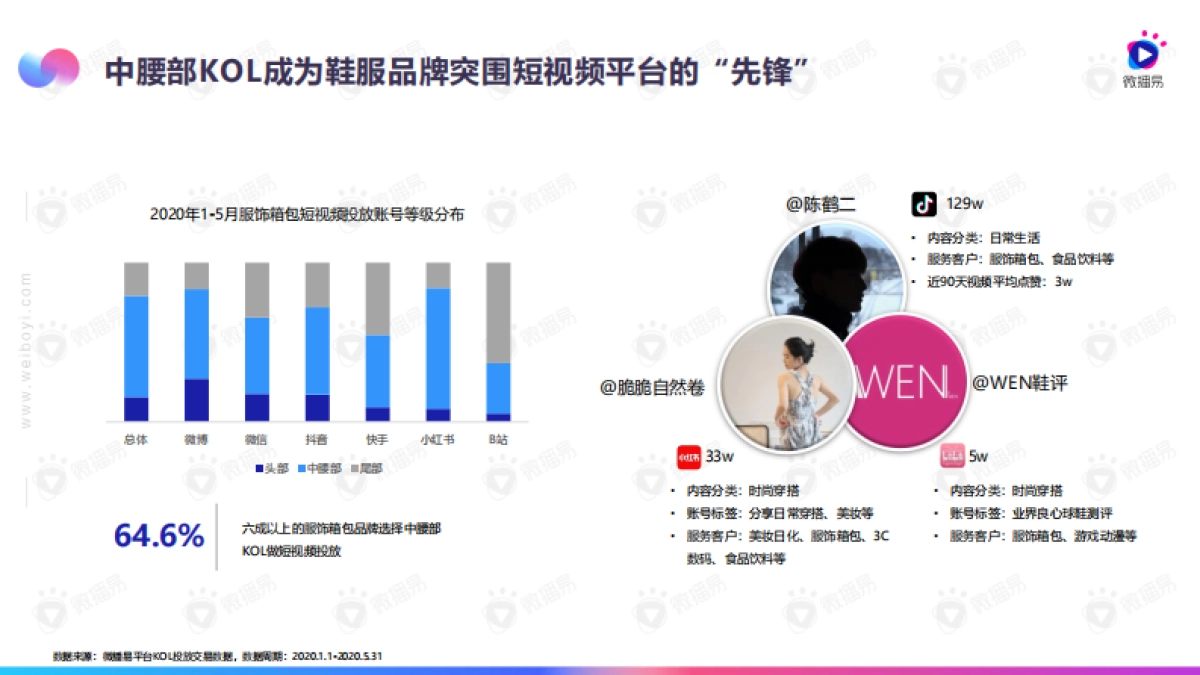 2020鞋服品牌短视频投放指南-微播易_第9页