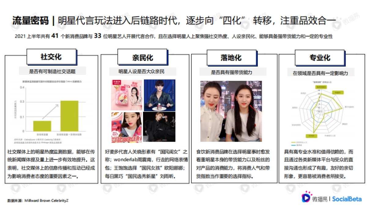 拆解食饮新消费品牌的增长密码-微播易xSocialBeta-_第6页