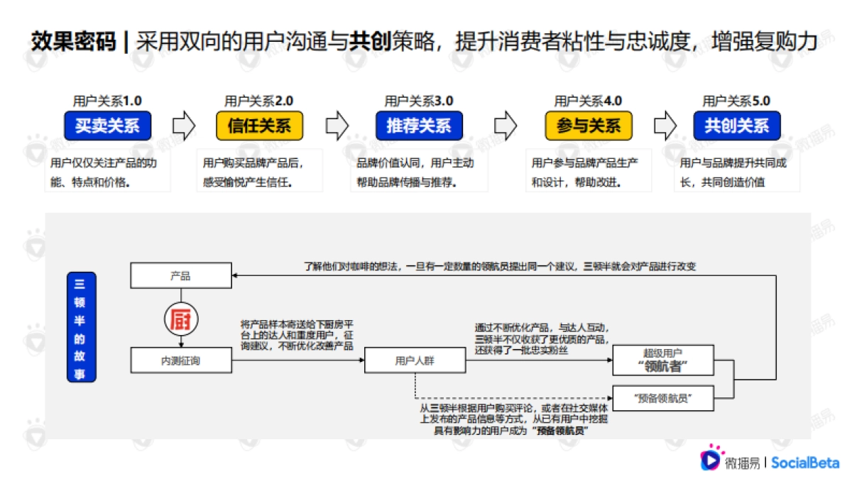 拆解食饮新消费品牌的增长密码-微播易xSocialBeta-_第9页