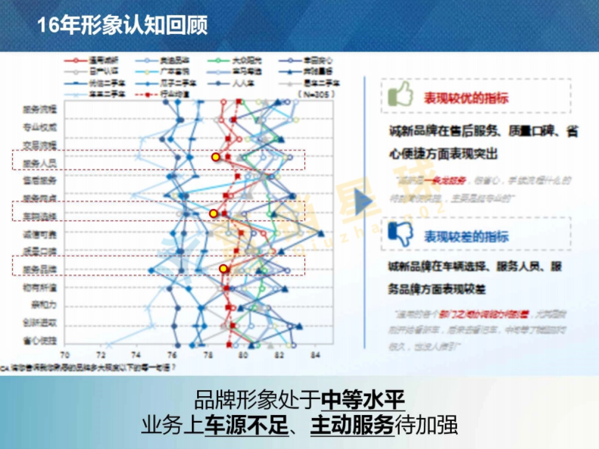 诚新二手车2017年度品牌策略_压缩_第5页