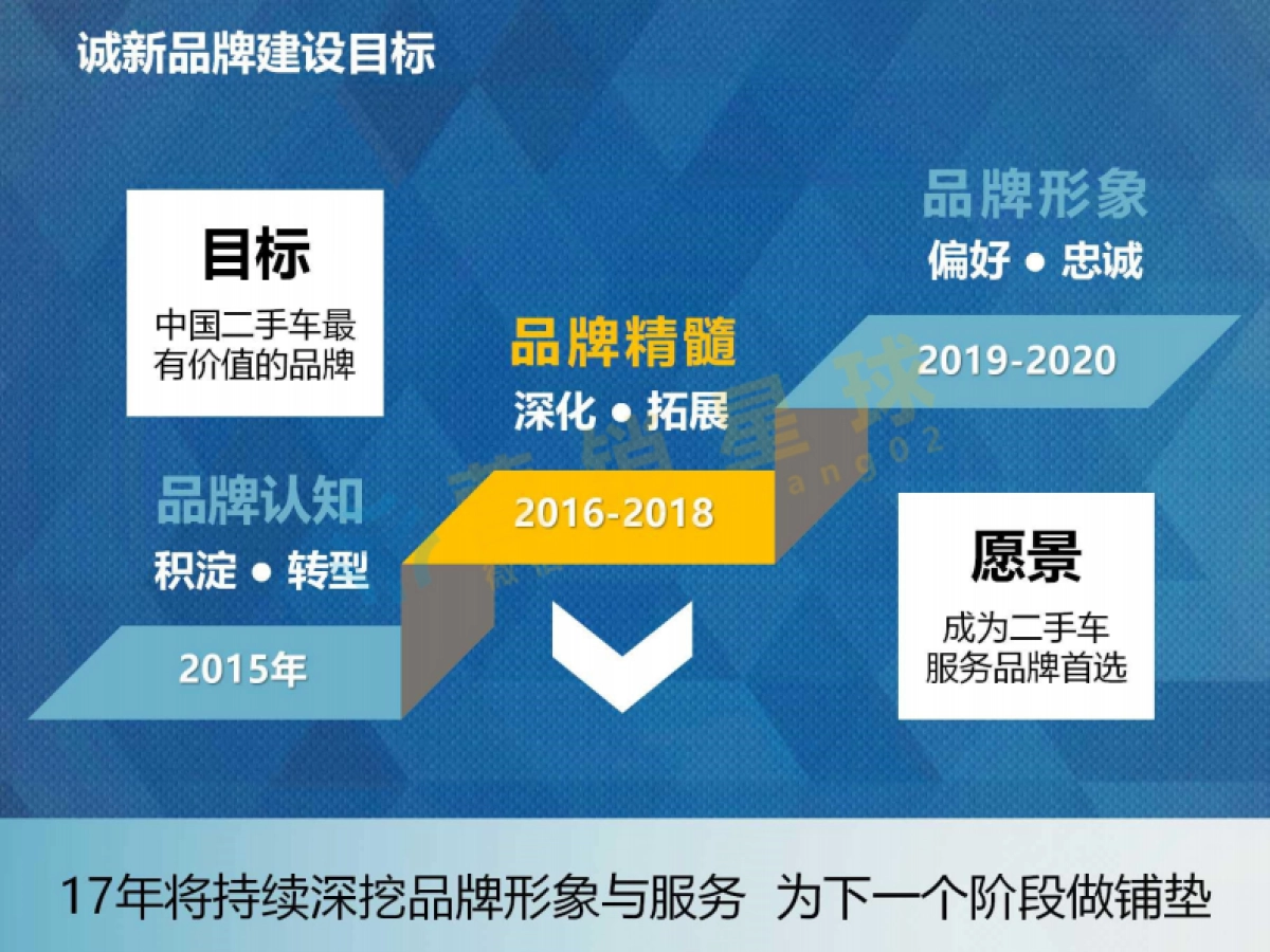 诚新二手车2017年度品牌策略_压缩_第8页