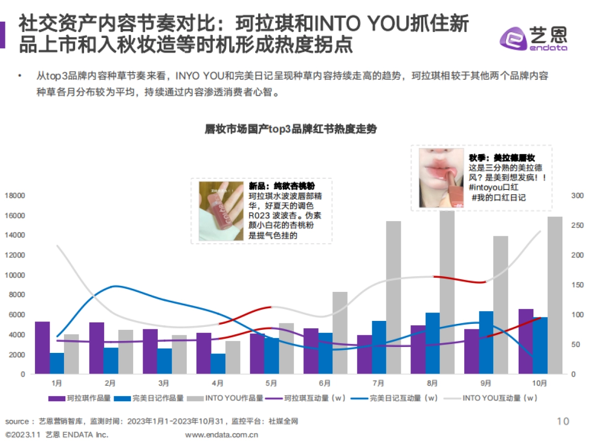 2023年唇妆品类及品牌珂拉琪社媒聆听分析_第10页