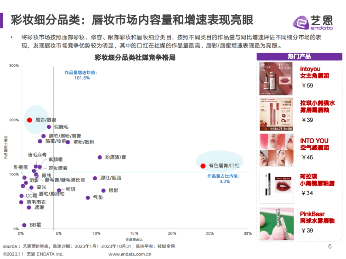 2023年唇妆品类及品牌珂拉琪社媒聆听分析_第6页