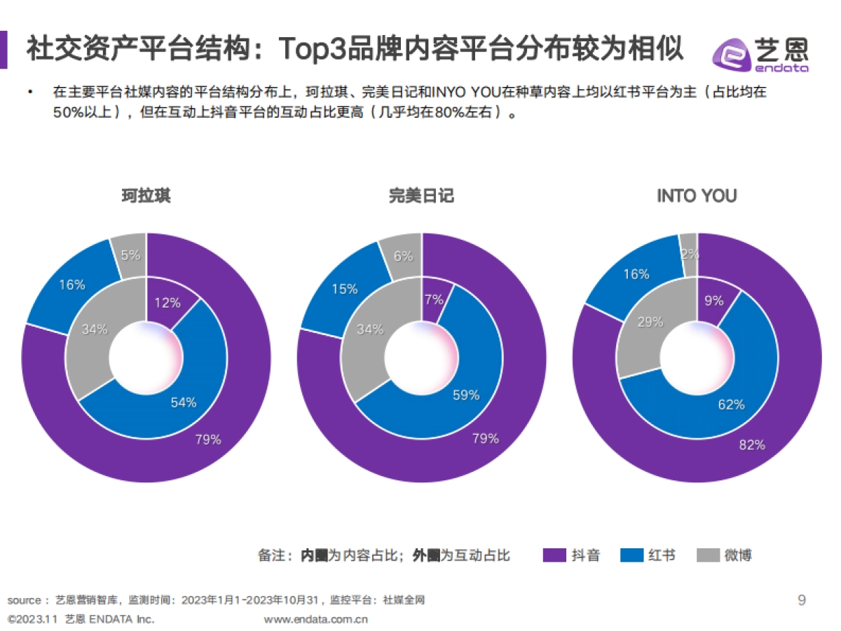 2023年唇妆品类及品牌珂拉琪社媒聆听分析_第9页