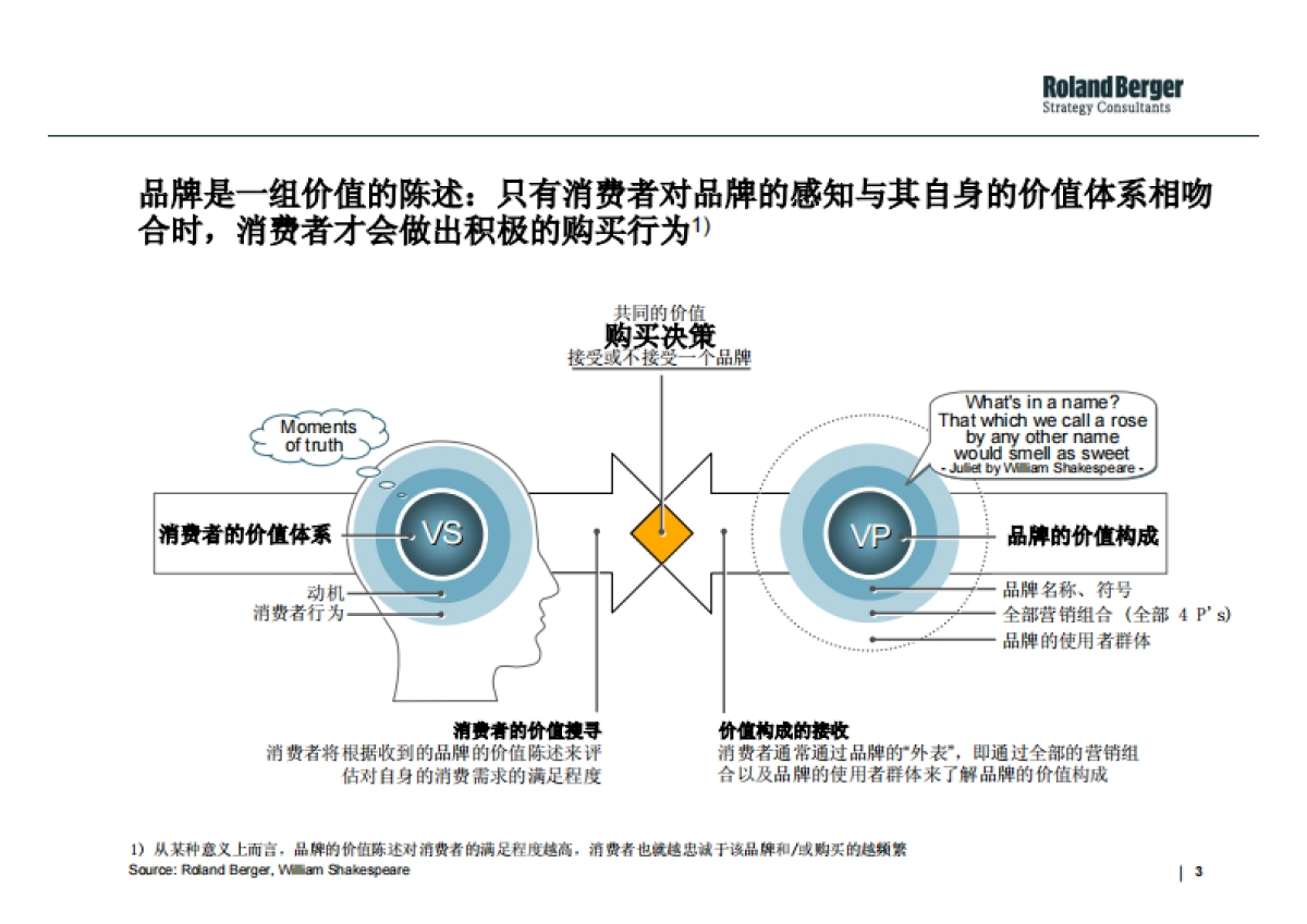 RolandBerger罗兰贝格战略性品牌管理工具-消费者价值分析_第3页
