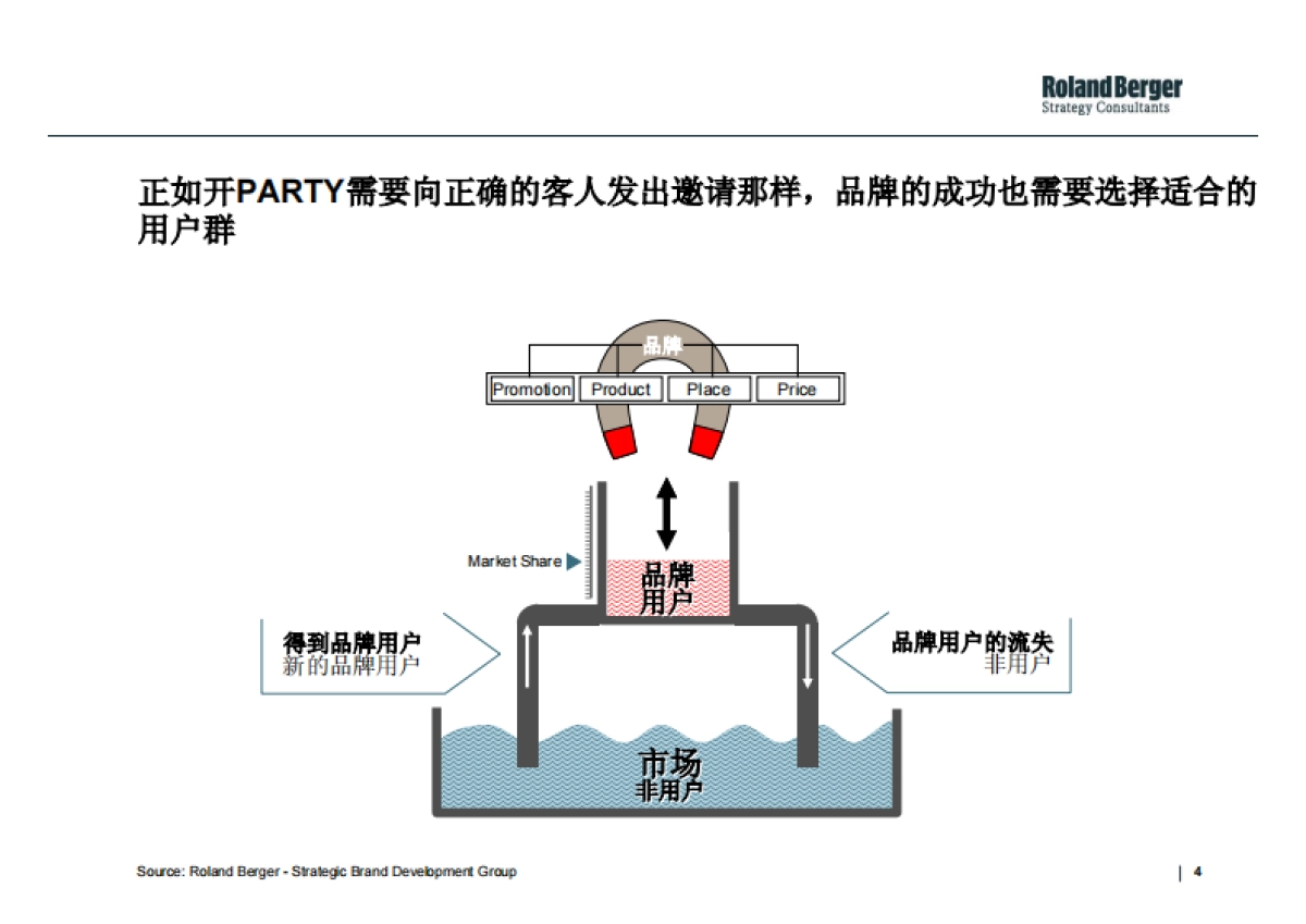 RolandBerger罗兰贝格战略性品牌管理工具-消费者价值分析_第4页